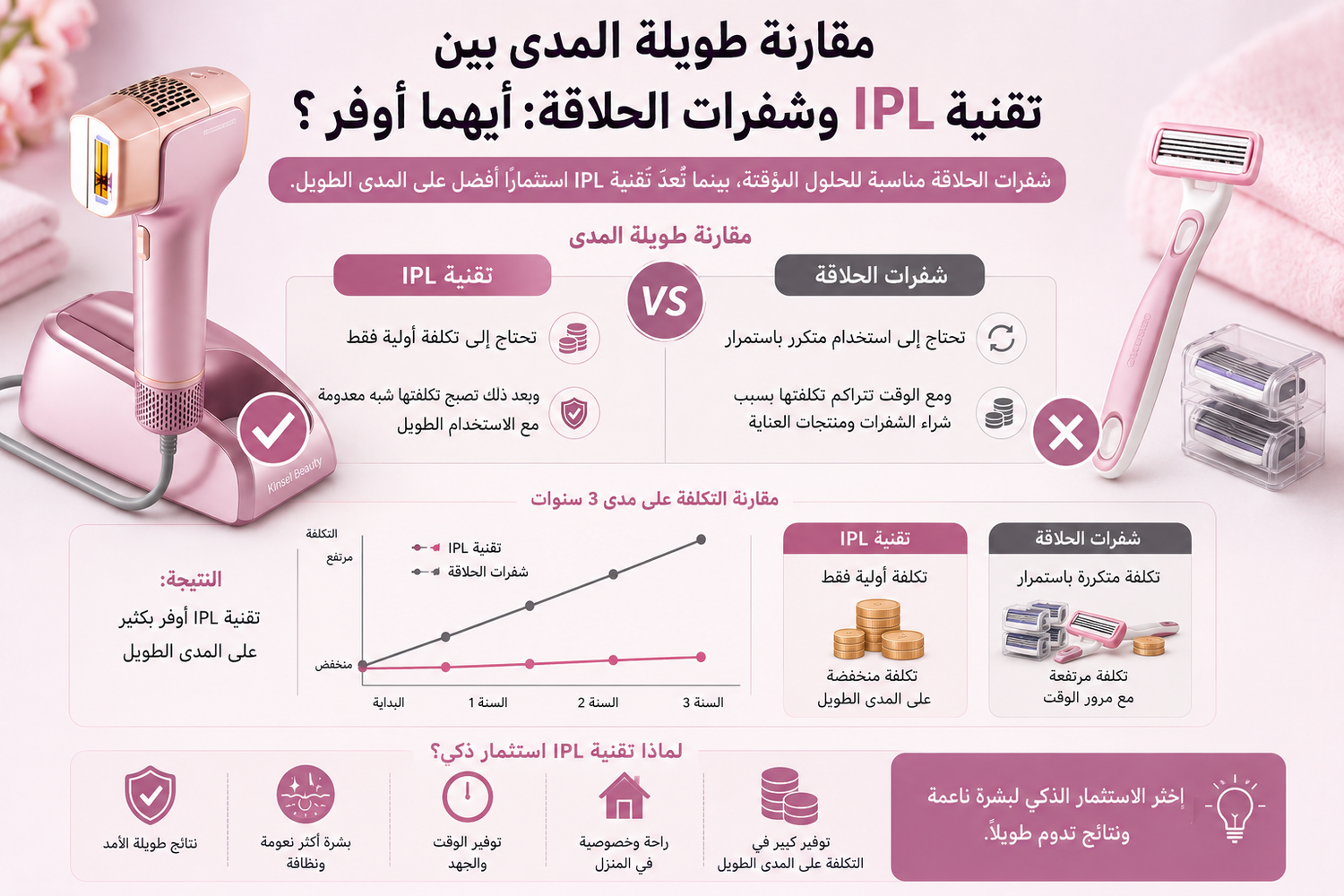 مقارنة طويلة المدى بين تقنية IPL وشفرات الحلاقة: أيهما أوفر؟
