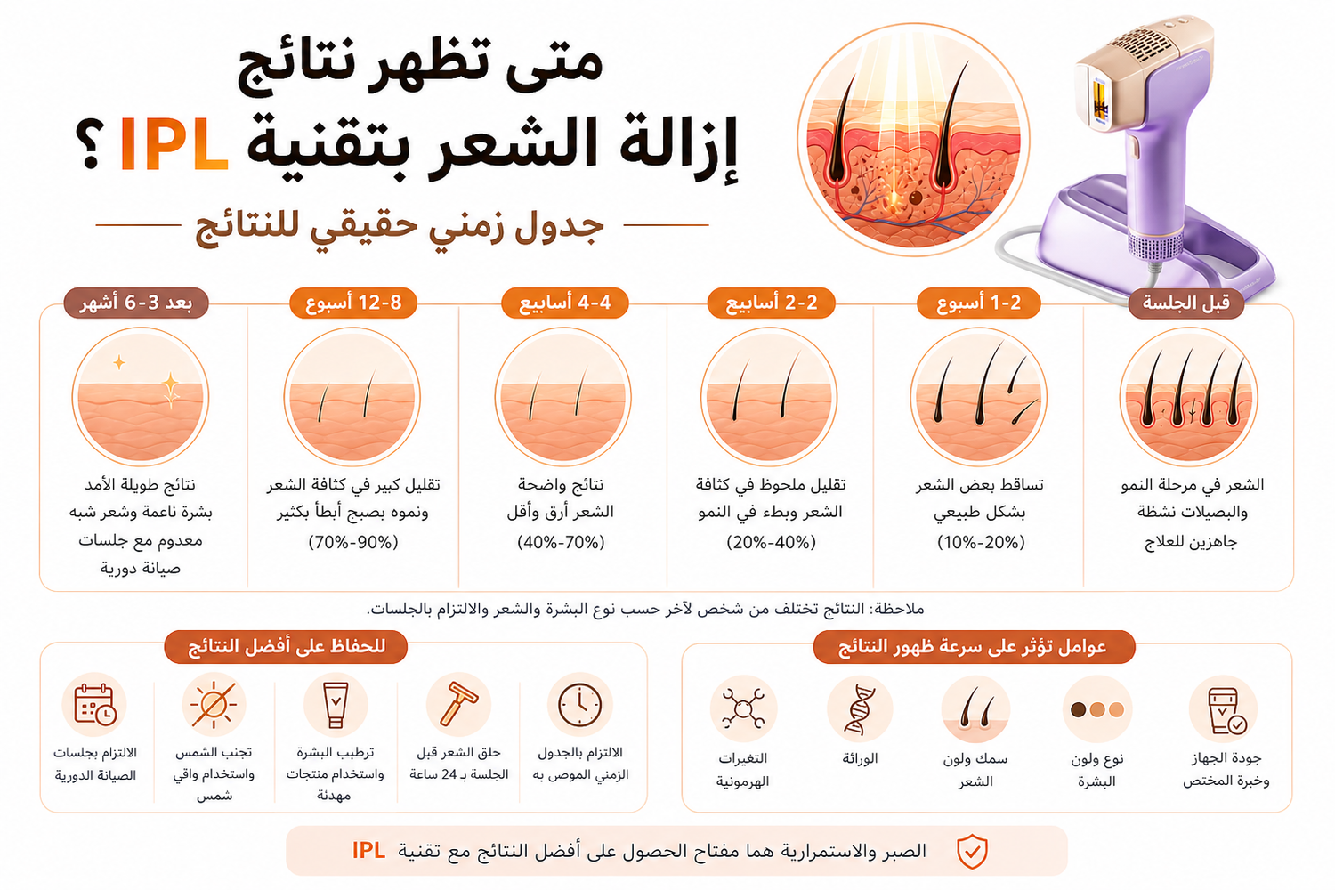 متى تظهر نتائج إزالة الشعر بتقنية IPL?جدول زمني حقيقي للنتائج